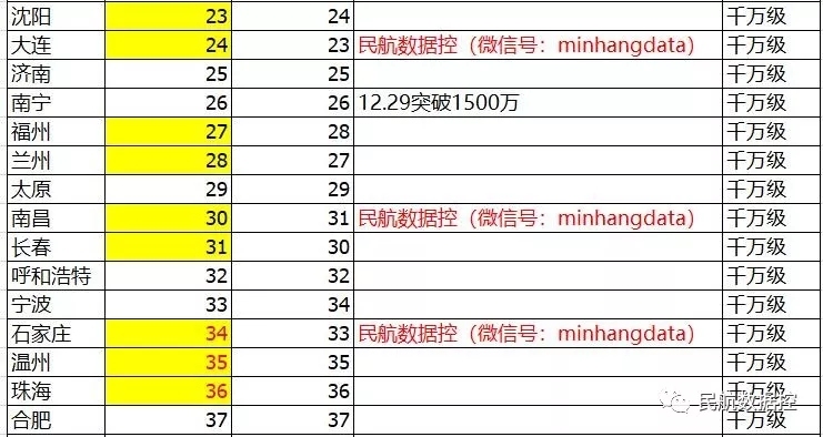 机场吞吐量排名前50 rNp4-hqzxptn6909664.jpg