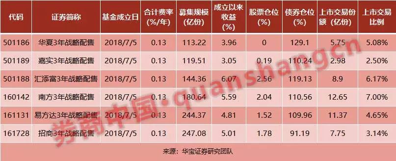 六大战略配售基金候场科创板,上市首日小幅折