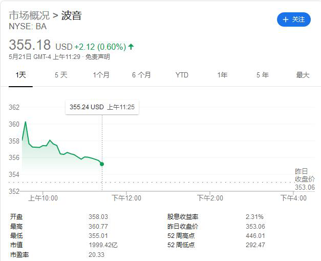 受“疑似因鸟击导致空难”这一“利好”消息影响,美股开盘时波音大涨3%,随即回落