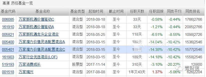 万家基金年内半数基金净值亏损,李文宾等 菜鸟