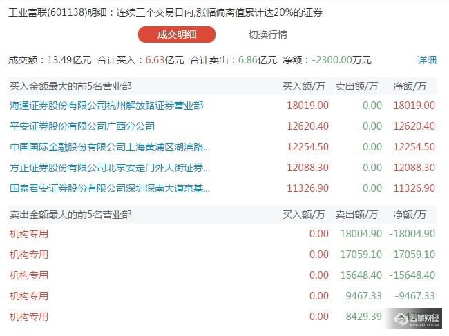 工业富联翻脸割韭菜,3天下跌21%,市值蒸发超