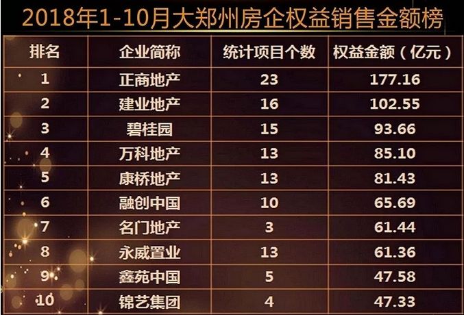 2018年1-10月郑州房地产企业销量排行榜