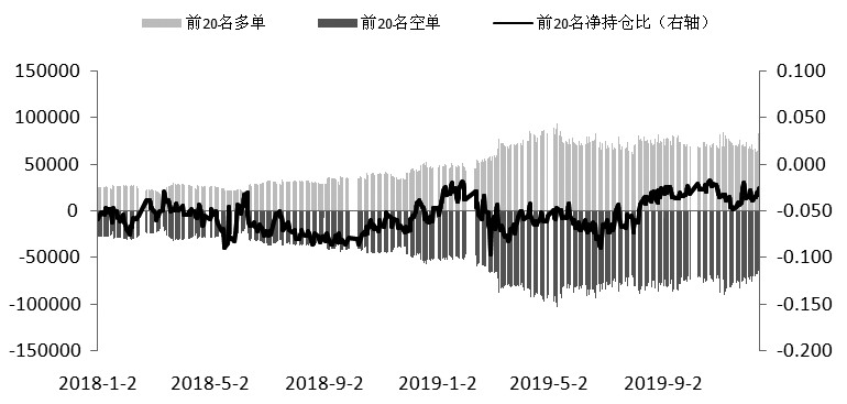 图为IF多空主力持仓