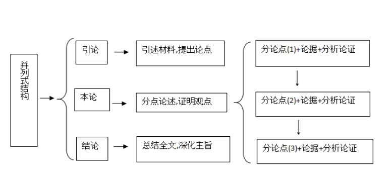 正因为紧张,才应该于动笔前,先完成构思,写好思维导图