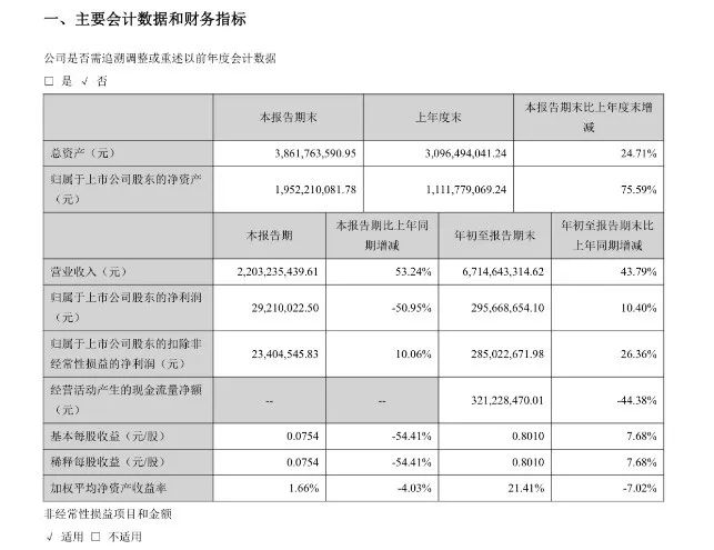 星道平台代理·确成硅化营收增2亿净利仅增20万 关联方或存利益输送