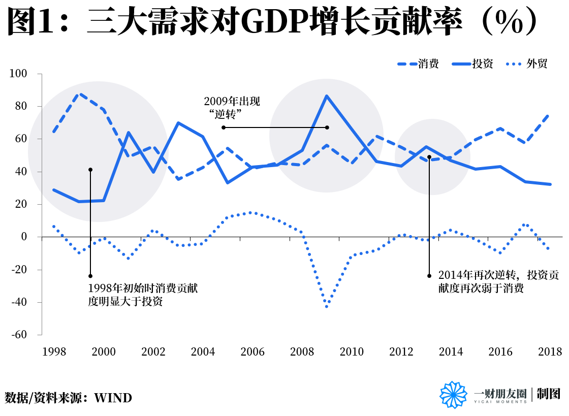 入世后gdp_十年一片天 产业周期跨越股市牛熊 荀玉根 申浩(2)
