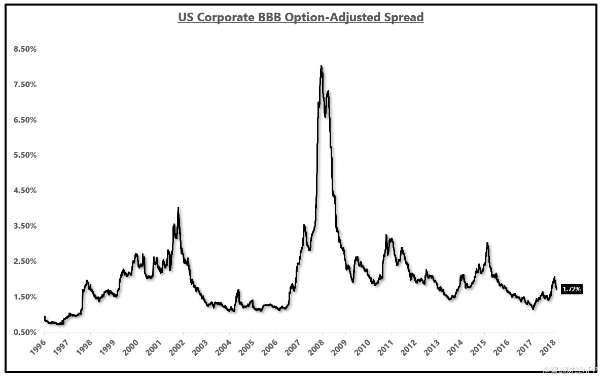 从这一指标来看 美国经济衰退风险越来越高