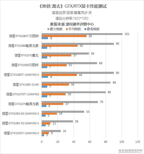 《地铁:离去》显卡性能游民首测:DLSS提升20帧起步