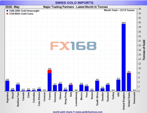 有图为证 大中华区瑞士黄金进口继续强劲