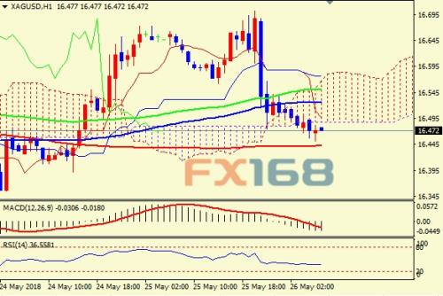  （现货白银1小时图，来源：FX168财经网）