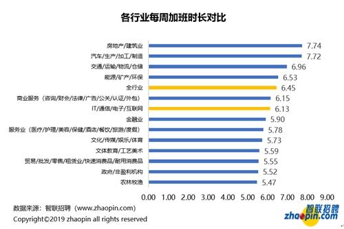 　各行业加班时长对比。图片来源：智联招聘