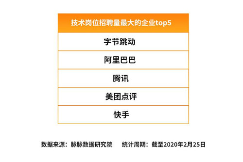 脉脉:字节跳动、阿里巴巴与腾讯组成新“BAT”人才库