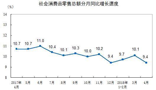 2018年4月份社会消费品零售总额扣除价格因素