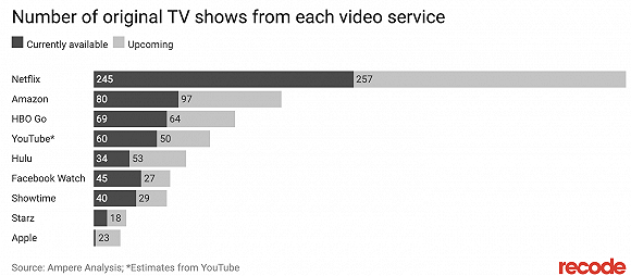 HBO在原创内容数量上远不如Netflix 图片来源：recode