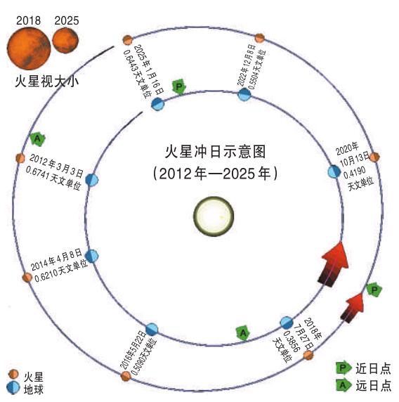 又亮又大的火星“冲”过来了