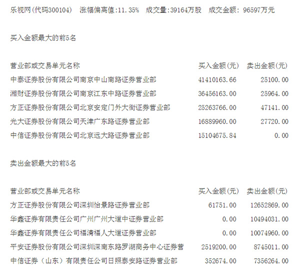 8月22日,乐视网交易情况
