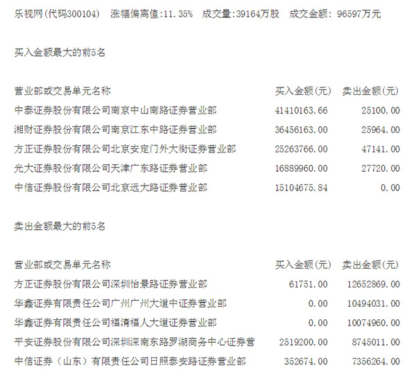 乐视网再涨停幕后推手：南京两营业部买入额超3000万