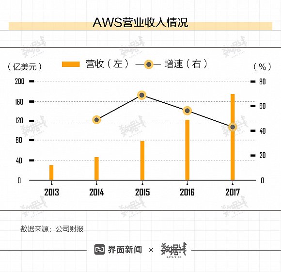 亚马逊把最赚钱的业务留在中国，但它们能赢么？