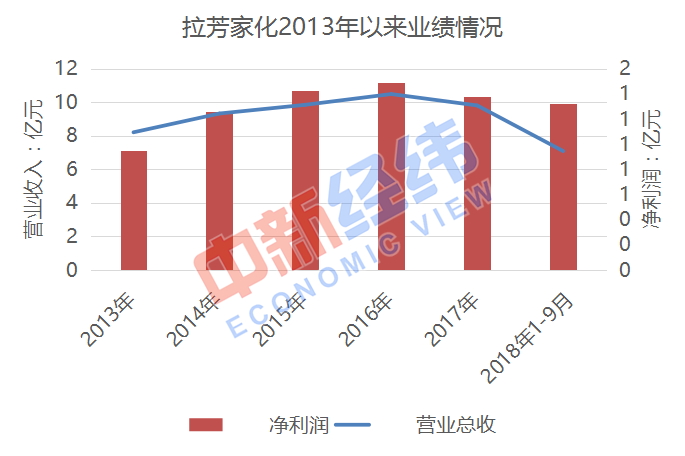 拉芳家化2013年以来业绩情况 数据来源:Wind 中新经纬闫淑鑫制图