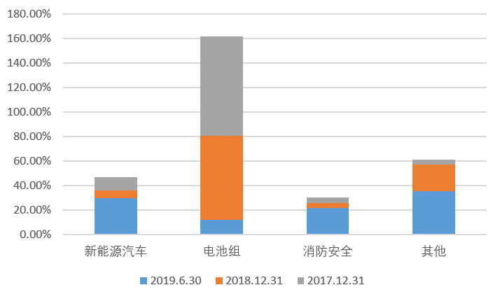 数据来源:公司公告、界面新闻研究部