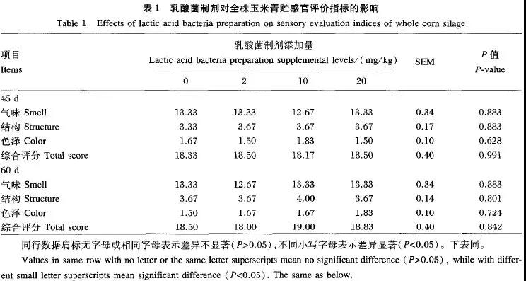 乳酸菌制剂对全株玉米青贮品质及营养成分的影