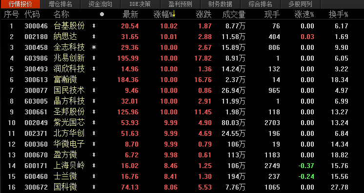 中国芯 奋起 请收好这份国产芯片龙头股名单|存