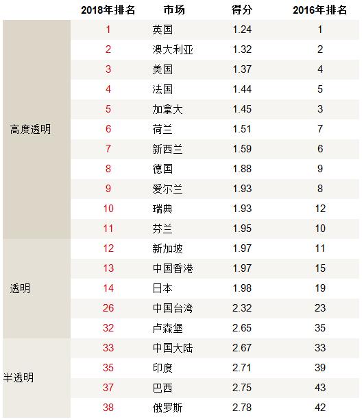全球房地产市场透明度排行：中国内地位居第33名