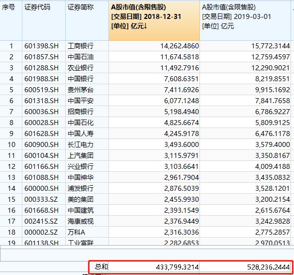 而根据最新的投资者数量1.48亿户,简单计划的话,投资者户均赚钱6.4万元。