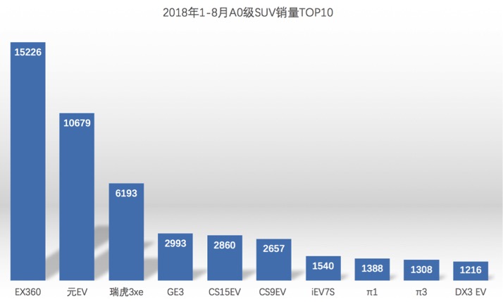 北汽新能源1-8月销量蝉联第一 同比增长达67%