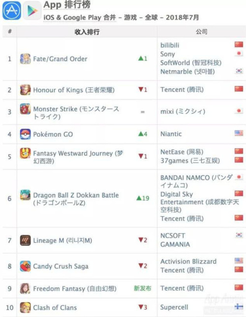 2018年7月份全球手游收入排行榜:FGO重登榜