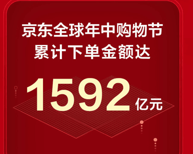 京东618累计下单金额超1592亿元 同比增长近