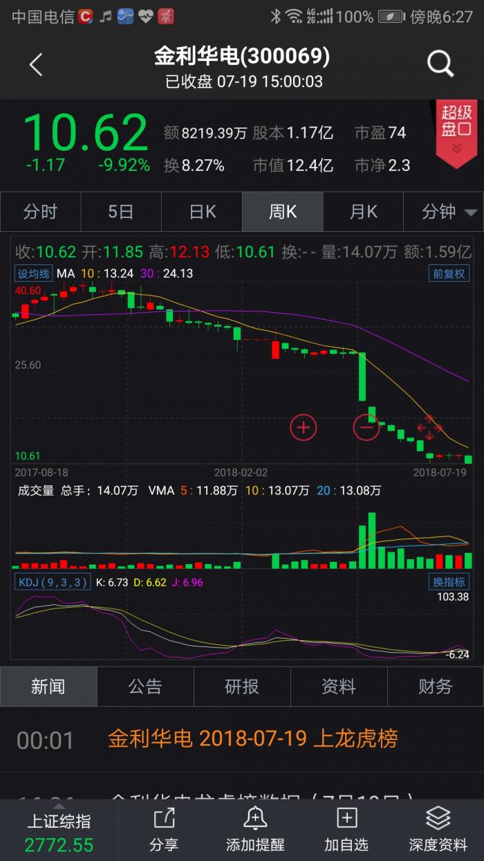 金利华电董事长操纵市场被查 股价大跌近七成