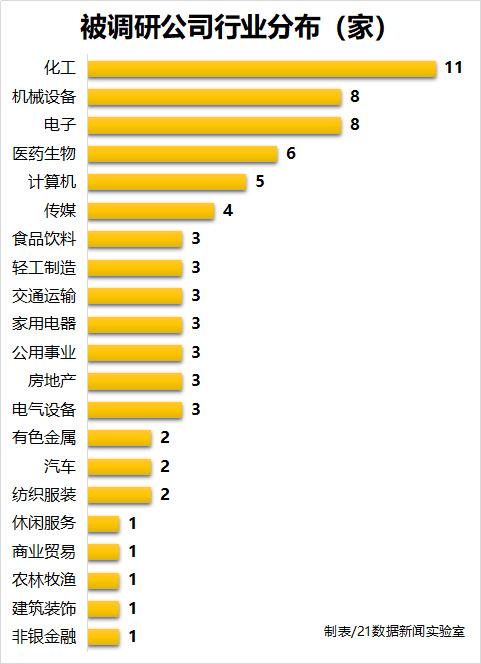 上市公司遭机构调研6周连降 卫宁健康仍有百家