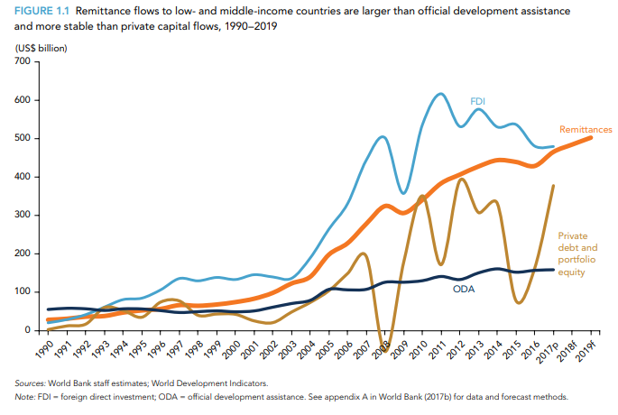 （全球1990~2019年汇款、FDI、ODA以及私人债务走势比较图 来源：世行）