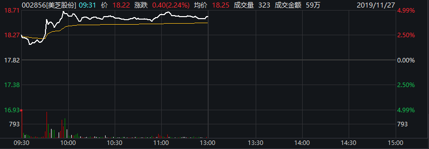 兜底,美芝股份,抄底