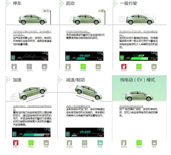 汽车混动系统解析 混动分两种 丰田和其他