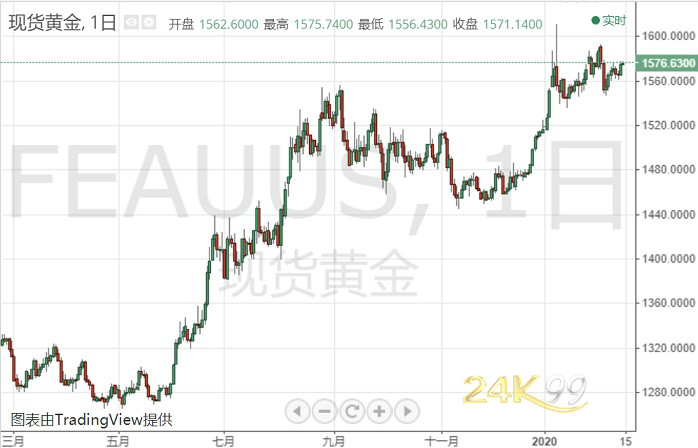 (现货黄金日线图 图表由TradingView提供)