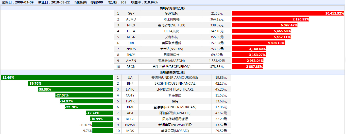 标普500中表现最好和最差的成分股