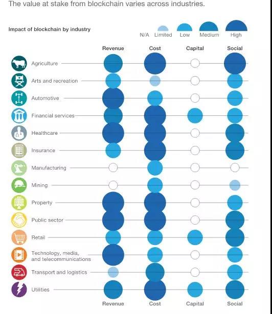麦肯锡报告:炒作背后区块链真正的商业价值是