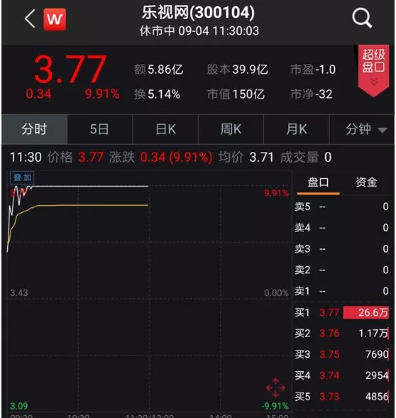 乐视网11天6涨停 营业部游资大举炒作