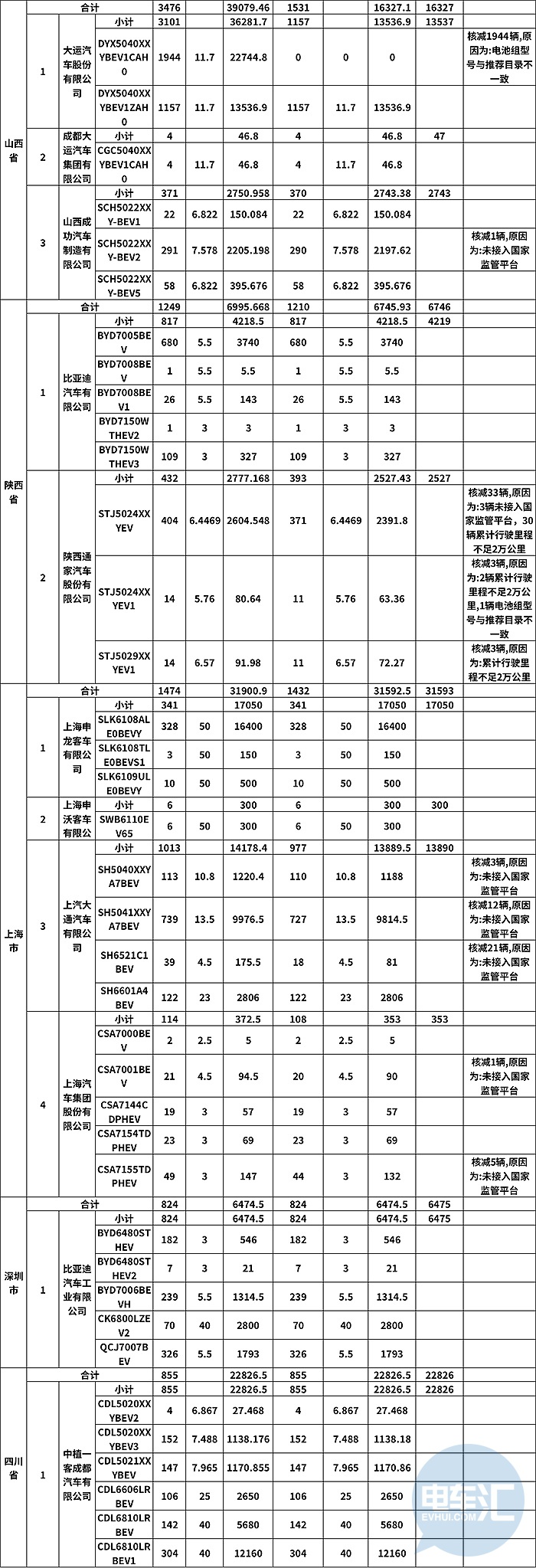 热浪|65亿8372万元 工信部公示2016年及以前新能源汽车补贴情况