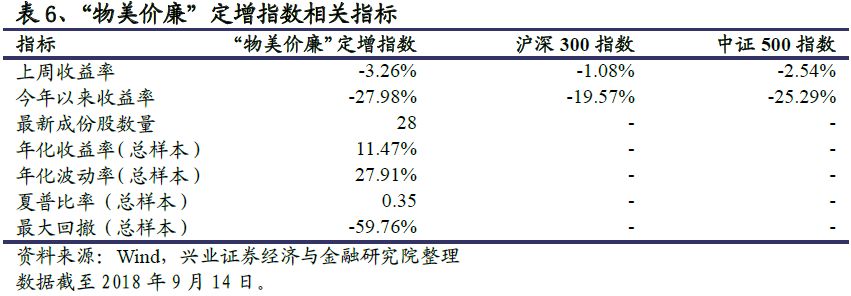 【兴业定量任瞳团队】兴证·增盈:过会定增数