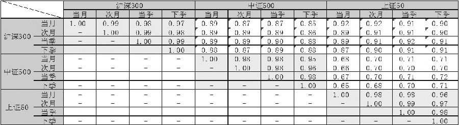 190111e7.JPG 表为各个股指期货合约日度涨跌幅相关性