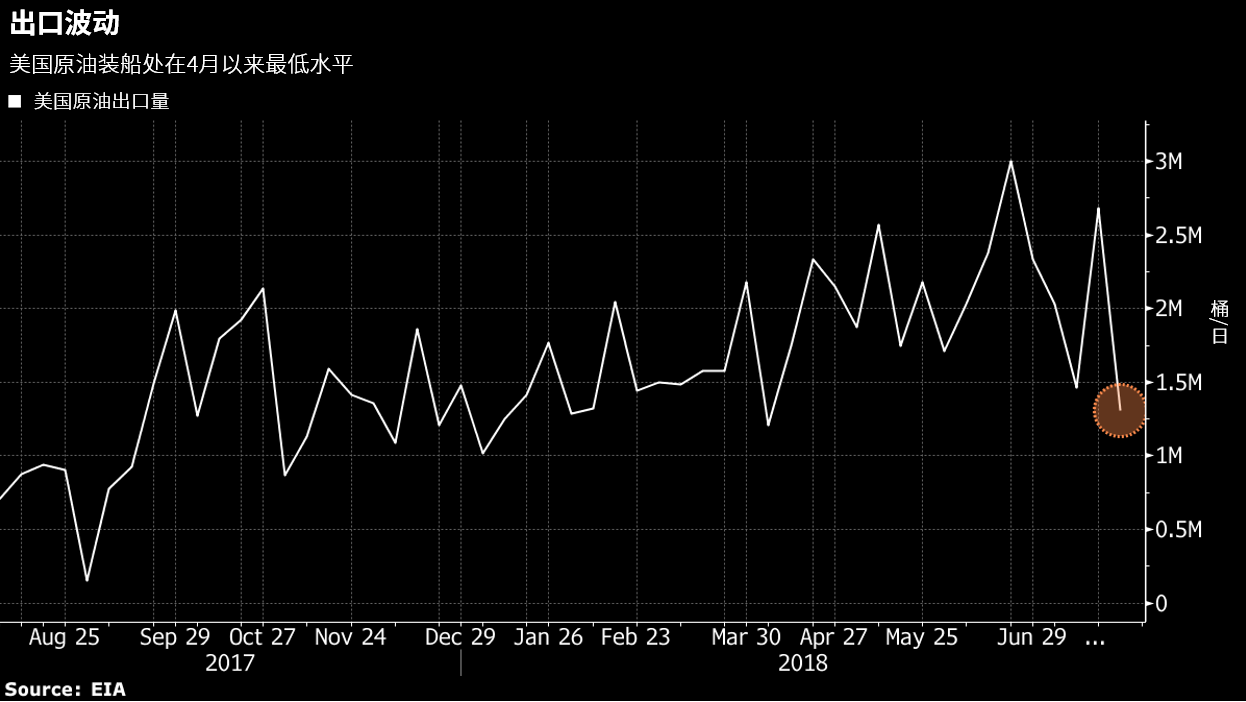 原油押注降至两年低位,对冲基金忌惮贸易战风险