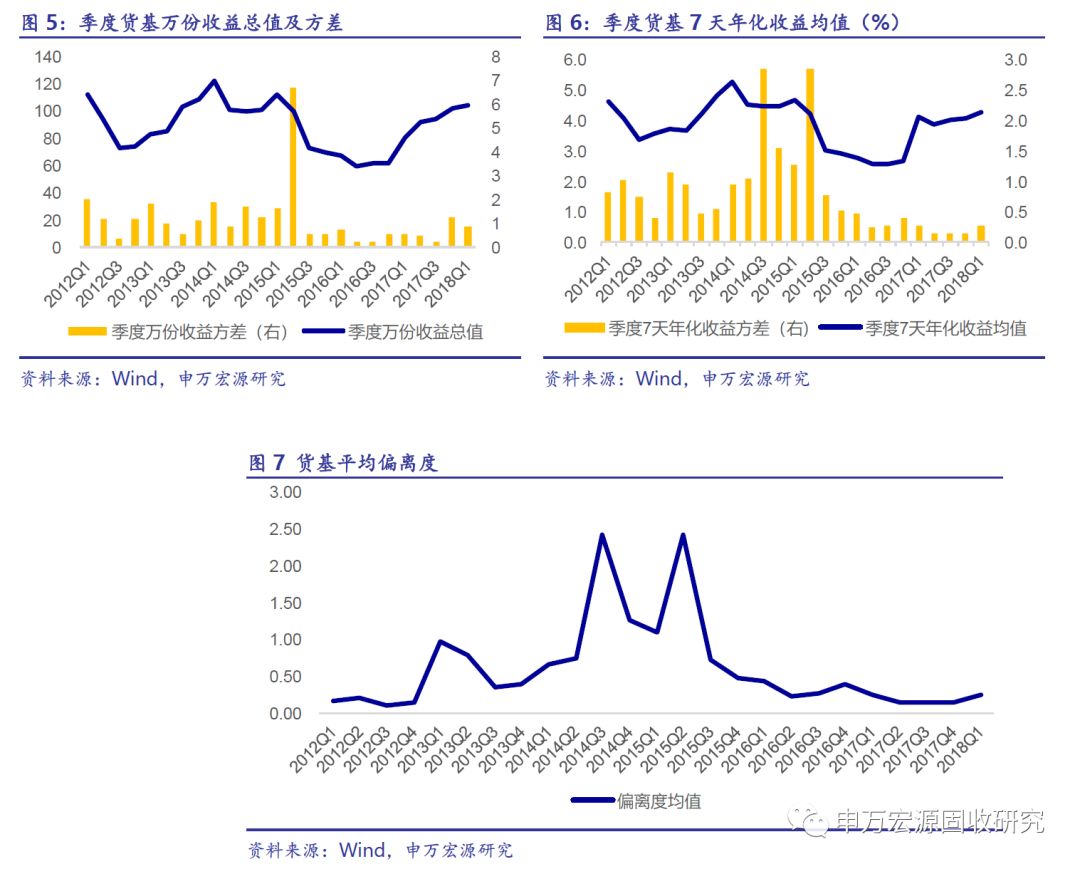 申万债券:Q1货基信用债配置提升 监管无变化