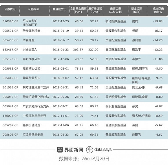 基金越冬:数量井喷下发行乏力 10亿至20亿销售