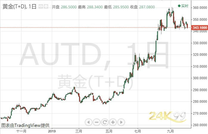 (黄金T+D日线图 来源:24K99)