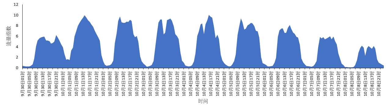 　　全国公路网流量变化趋势