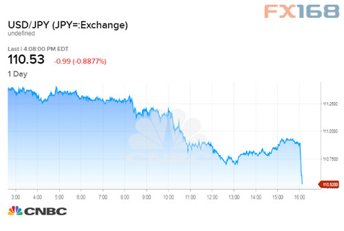 （美元/日元走势图，来源：CNBC、FX168财经网）