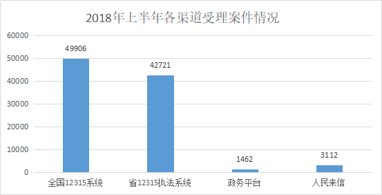 【现在发布】半年过去了 12315举报投诉中心